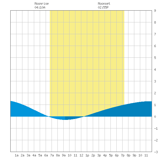 Pearlington tide chart for Thursday, April 4, 2024