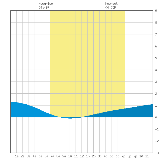 Pearlington tide chart for Friday, April 5, 2024