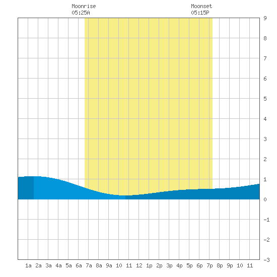 Pearlington tide chart for Saturday, April 6, 2024