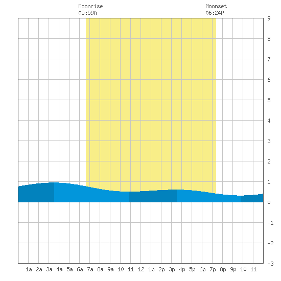 Pearlington tide chart for Sunday, April 7, 2024