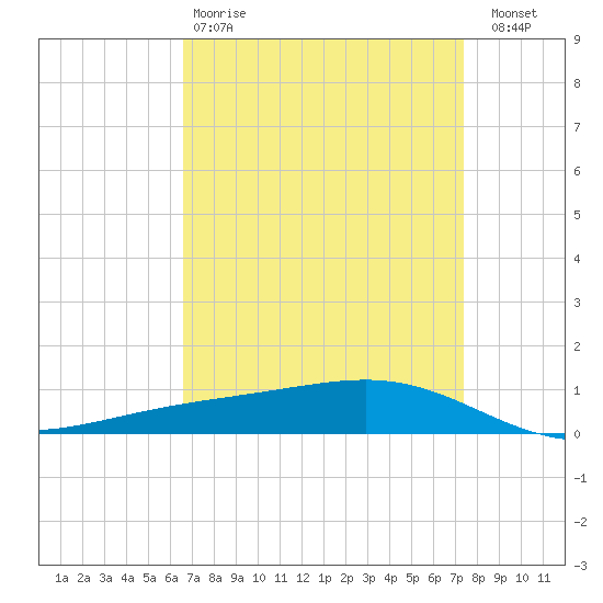 Pearlington tide chart for Tuesday, April 9, 2024