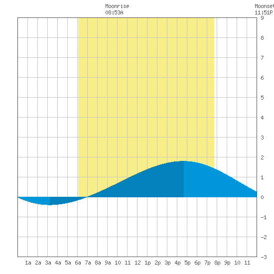 Pearlington tide chart for Saturday, May 11, 2024