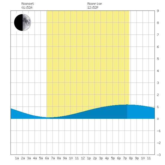 Pearlington tide chart for Wednesday, May 15, 2024