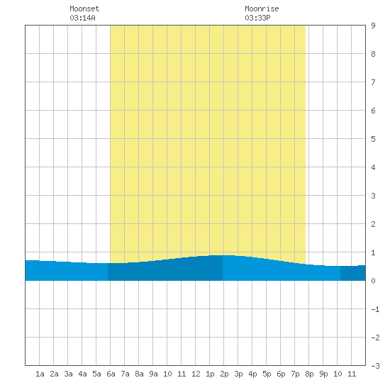 Pearlington tide chart for Saturday, May 18, 2024