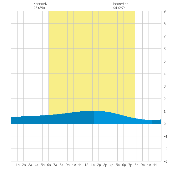 Pearlington tide chart for Sunday, May 19, 2024