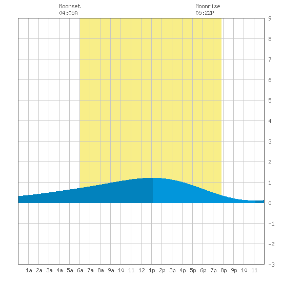 Pearlington tide chart for Monday, May 20, 2024
