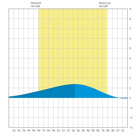 Pearlington tide chart for Tuesday, May 21, 2024