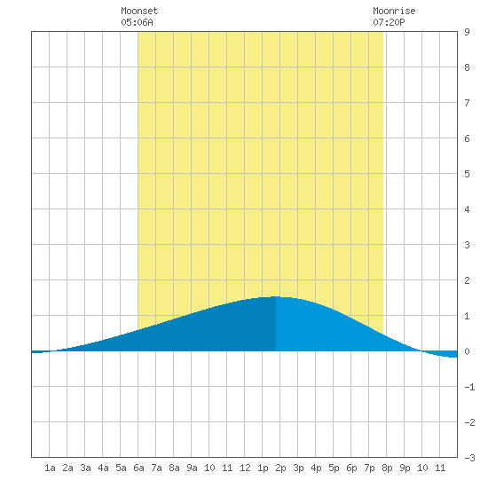 Pearlington tide chart for Wednesday, May 22, 2024