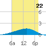 Pearlington tide chart for Wednesday, May 22, 2024