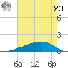 Pearlington tide chart for Thursday, May 23, 2024