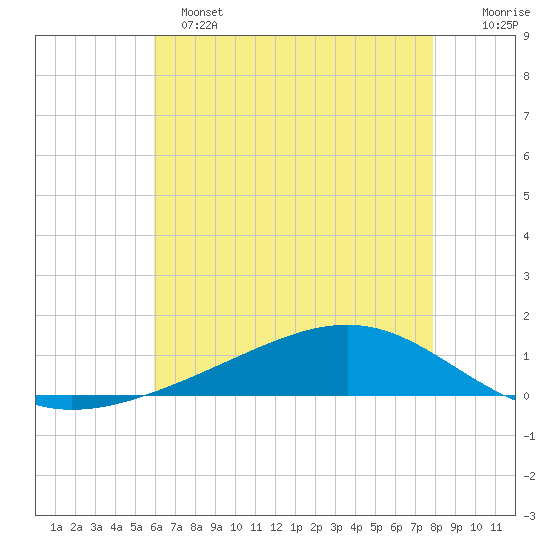 Pearlington tide chart for Saturday, May 25, 2024