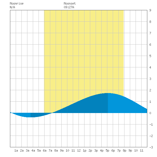 Pearlington tide chart for Monday, May 27, 2024