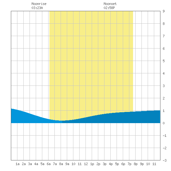 Pearlington tide chart for Friday, May 3, 2024
