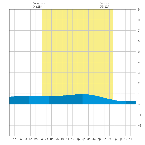 Pearlington tide chart for Sunday, May 5, 2024