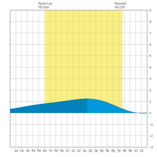 Pearlington tide chart for Monday, May 6, 2024