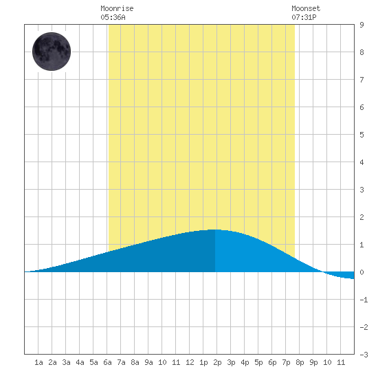 Pearlington tide chart for Tuesday, May 7, 2024
