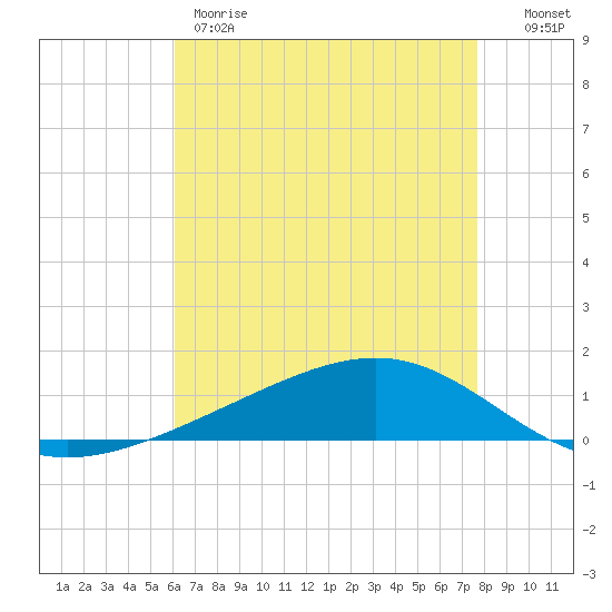 Pearlington tide chart for Thursday, May 9, 2024