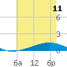 Pearlington tide chart for Tuesday, June 11, 2024