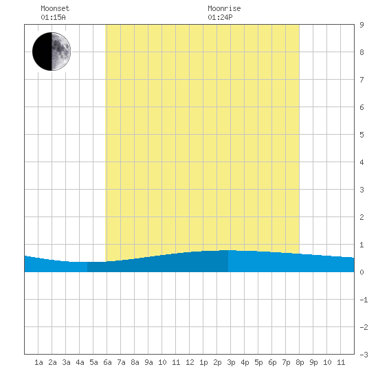 Pearlington tide chart for Friday, June 14, 2024