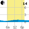 Pearlington tide chart for Friday, June 14, 2024