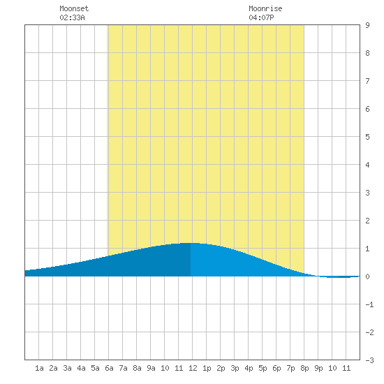 Pearlington tide chart for Monday, June 17, 2024
