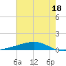 Pearlington tide chart for Tuesday, June 18, 2024