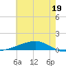 Pearlington tide chart for Wednesday, June 19, 2024