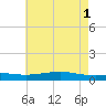 Pearlington tide chart for Saturday, June 1, 2024