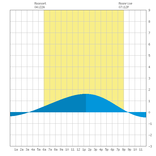 Pearlington tide chart for Thursday, June 20, 2024