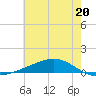 Pearlington tide chart for Thursday, June 20, 2024
