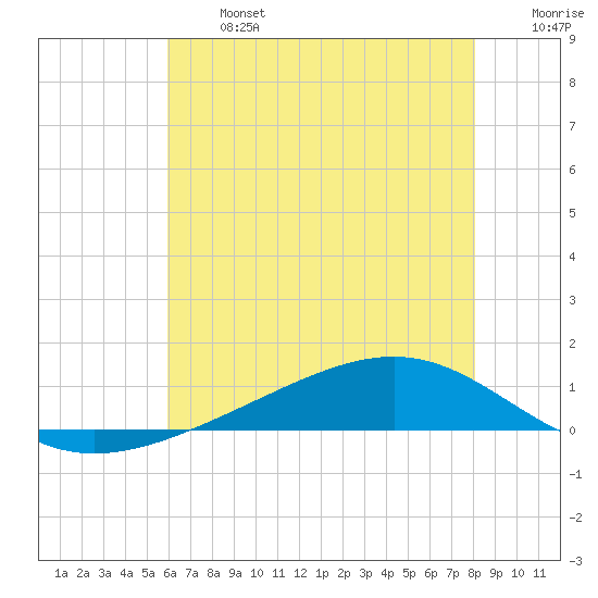 Pearlington tide chart for Monday, June 24, 2024