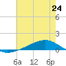 Pearlington tide chart for Monday, June 24, 2024