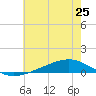 Pearlington tide chart for Tuesday, June 25, 2024