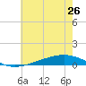 Pearlington tide chart for Wednesday, June 26, 2024