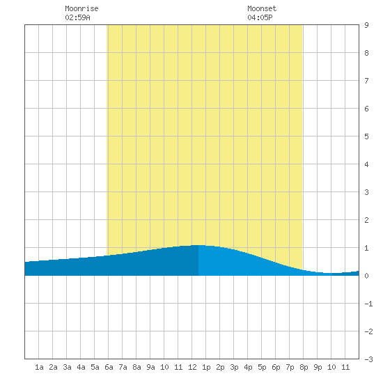 Pearlington tide chart for Sunday, June 2, 2024