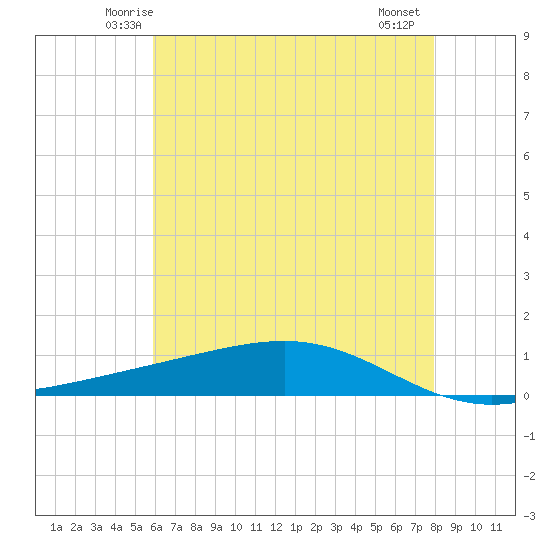 Pearlington tide chart for Monday, June 3, 2024