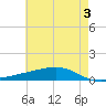Pearlington tide chart for Monday, June 3, 2024