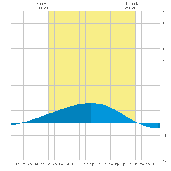 Pearlington tide chart for Tuesday, June 4, 2024