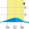 Pearlington tide chart for Tuesday, June 4, 2024