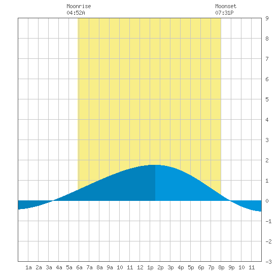 Pearlington tide chart for Wednesday, June 5, 2024