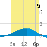 Pearlington tide chart for Wednesday, June 5, 2024
