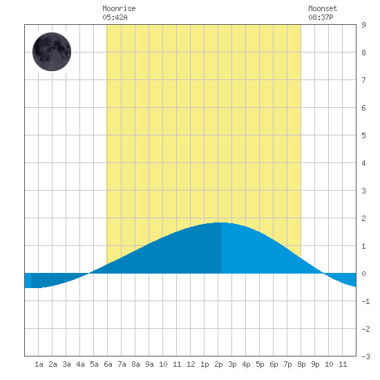 Pearlington tide chart for Thursday, June 6, 2024