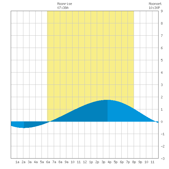 Pearlington tide chart for Saturday, June 8, 2024