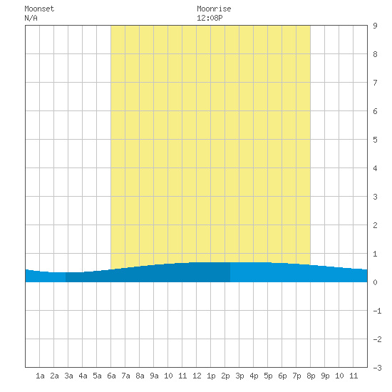 Pearlington tide chart for Friday, July 12, 2024