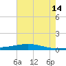 Pearlington tide chart for Sunday, July 14, 2024