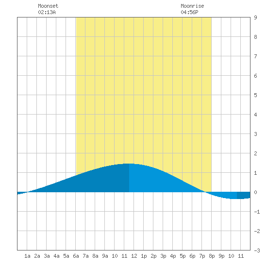 Pearlington tide chart for Wednesday, July 17, 2024
