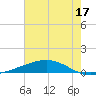 Pearlington tide chart for Wednesday, July 17, 2024