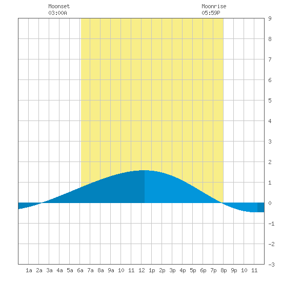 Pearlington tide chart for Thursday, July 18, 2024