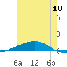 Pearlington tide chart for Thursday, July 18, 2024