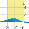 Pearlington tide chart for Monday, July 1, 2024
